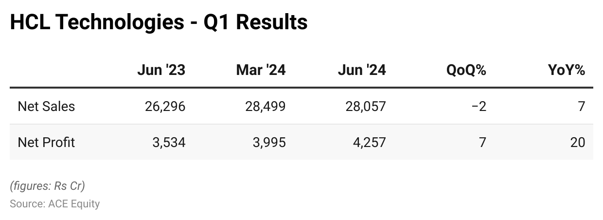 HCL Tech Results: Comparative View