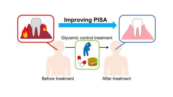 Getting to the root of the problem: Intensive diabetes treatment reduces gum disease inflammation